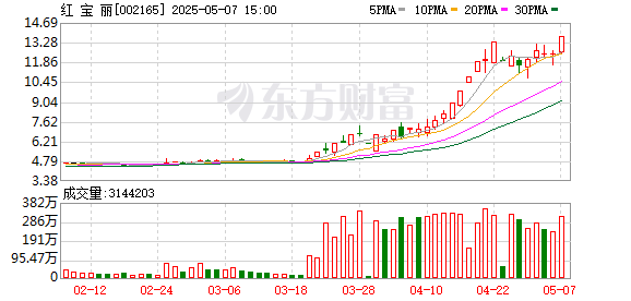 配资开户服务 红宝丽龙虎榜数据（5月7日）