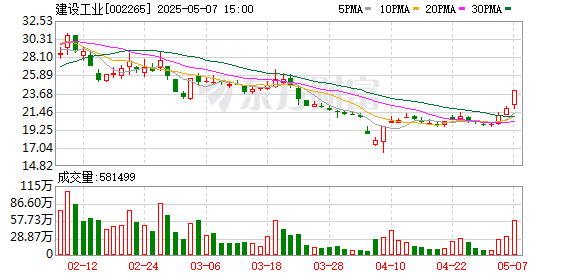 配资资金 建设工业5月7日龙虎榜数据